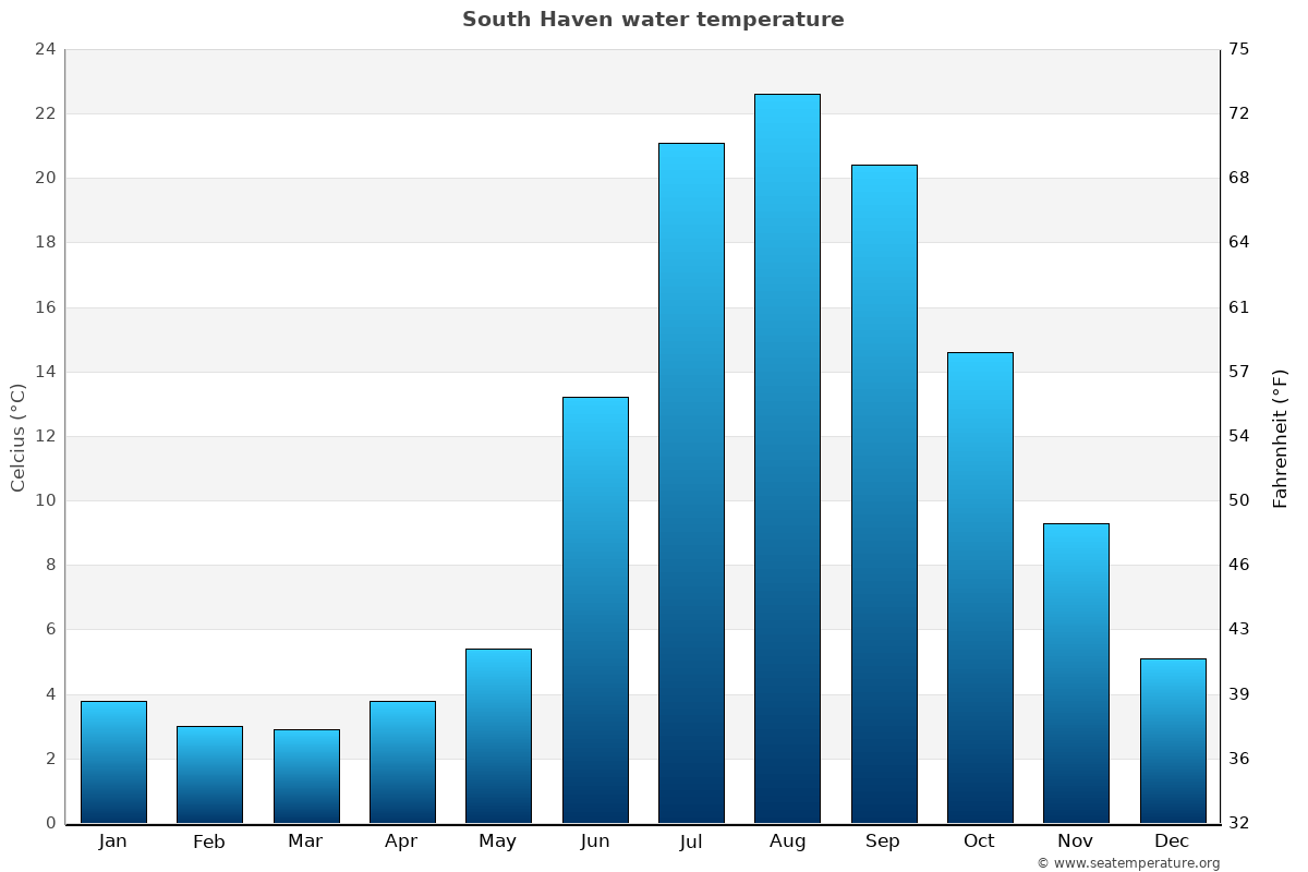 South Haven average water temp chart