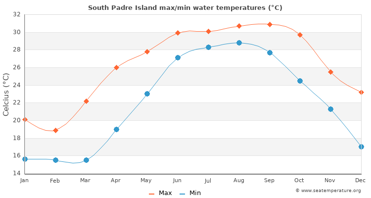 South Padre Island average maximum / minimum water temperatures