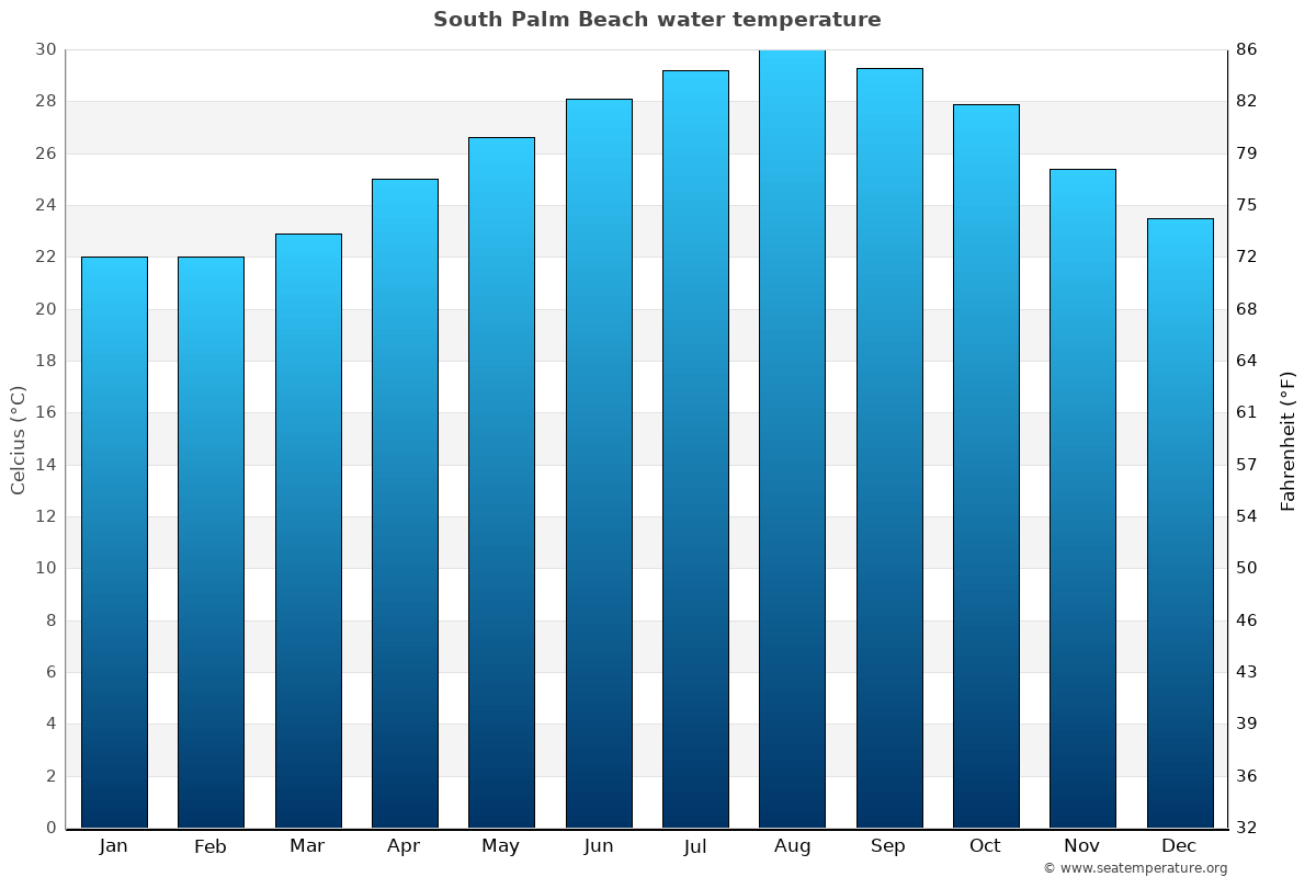 South Palm Beach average water temp chart