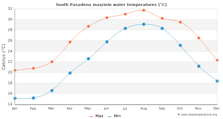 South Pasadena average maximum / minimum water temperatures