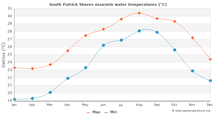 South Patrick Shores average maximum / minimum water temperatures