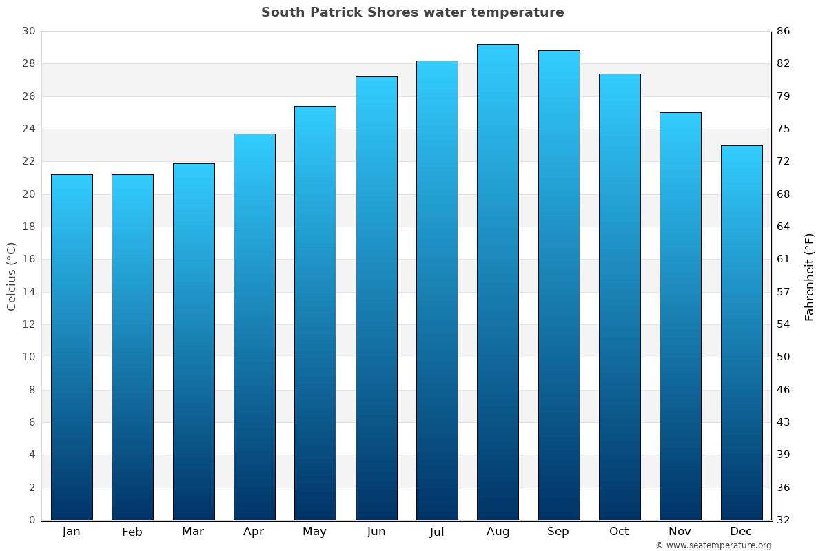 South Patrick Shores sea temperature graph South Patrick Shores average water temp chart