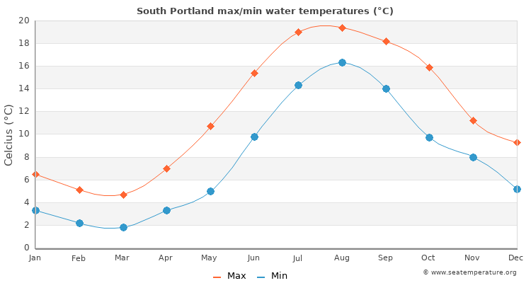 South Portland average maximum / minimum water temperatures