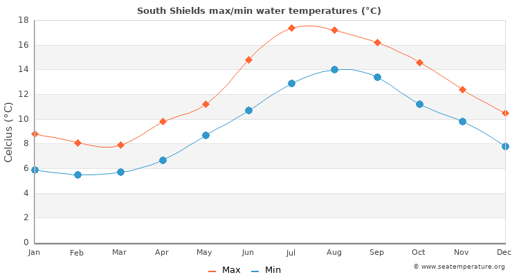 South Shields average maximum / minimum water temperatures
