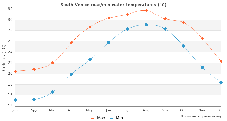 South Venice average maximum / minimum water temperatures