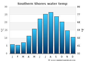 Southern Shores average water temp