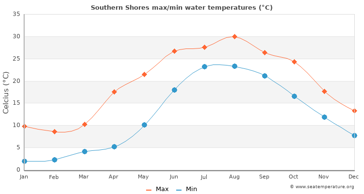 Southern Shores average maximum / minimum water temperatures