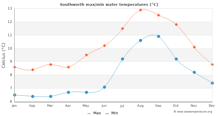 Southworth average maximum / minimum water temperatures