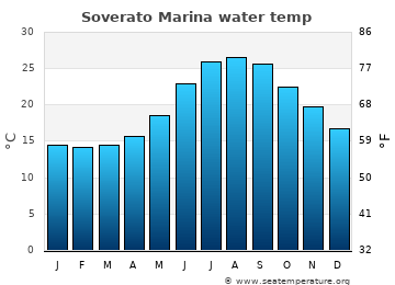 Soverato Marina average water temp