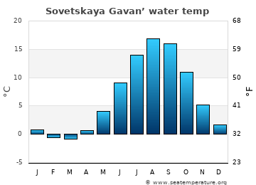 Sovetskaya Gavan’ average water temp