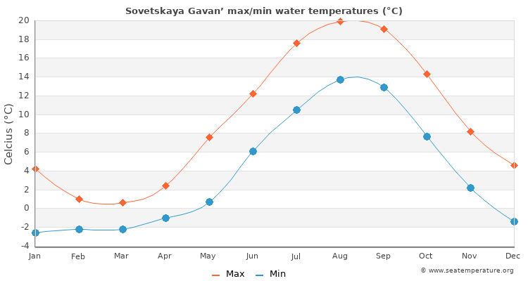 Sovetskaya Gavan’ average maximum / minimum water temperatures