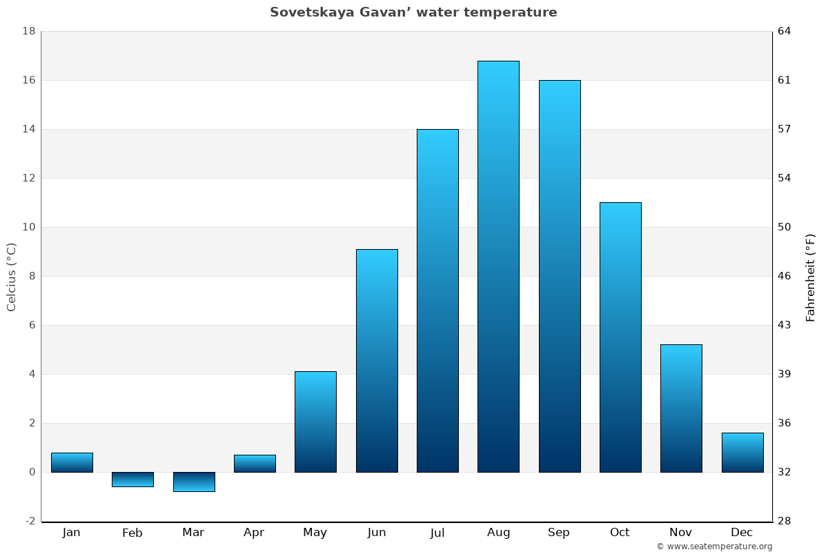Sovetskaya Gavan’ average water temp chart
