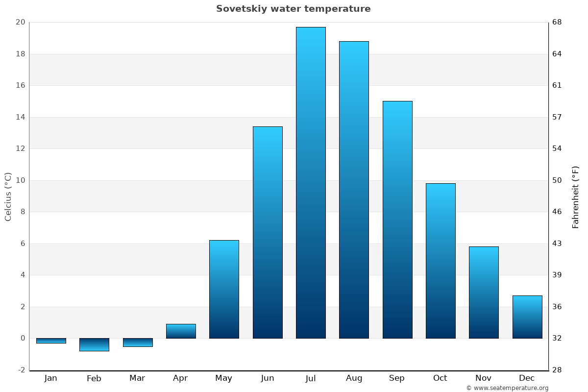 Sovetskiy sea temperature graph Sovetskiy average water temp chart