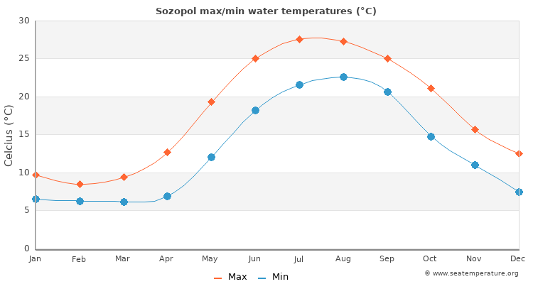 Sozopol average maximum / minimum water temperatures