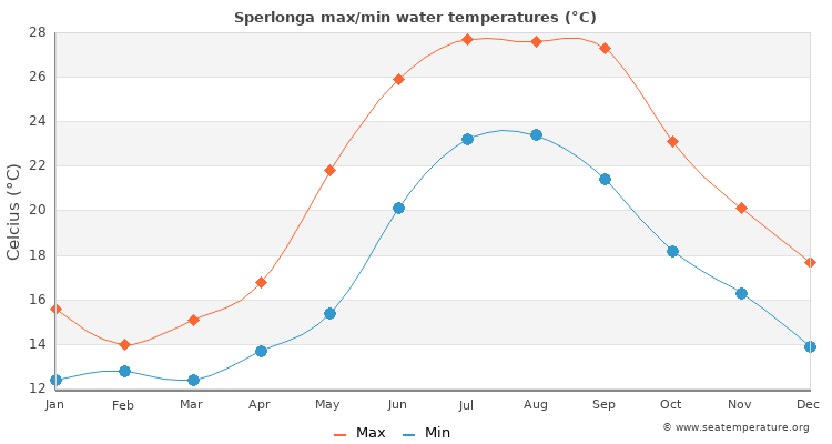 Sperlonga average maximum / minimum water temperatures