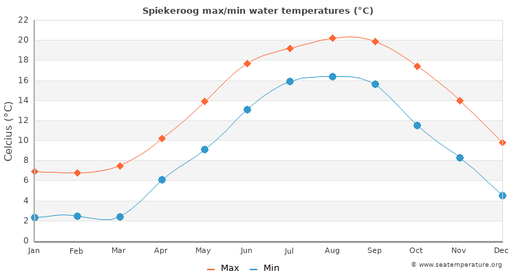 Spiekeroog average maximum / minimum water temperatures