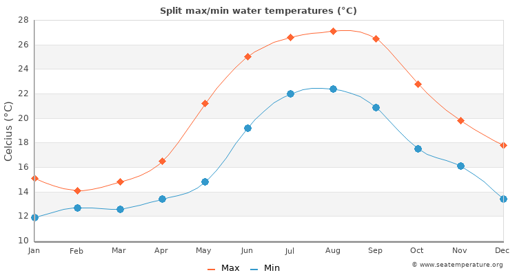 Split Water Temperature Croatia
