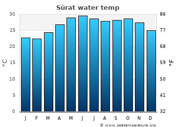 Sūrat average sea sea_temperature chart