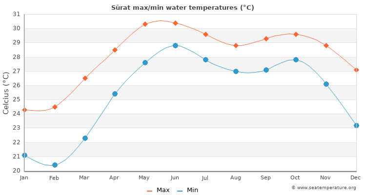Sūrat average maximum / minimum water temperatures
