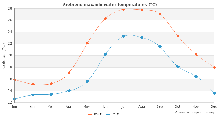 Srebreno average maximum / minimum water temperatures