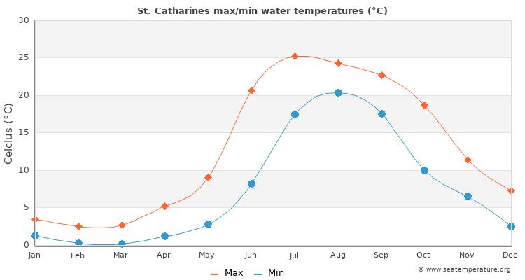 St. Catharines average maximum / minimum water temperatures