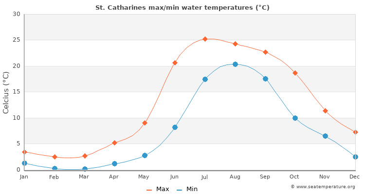 st-catharines-water-temperature-canada