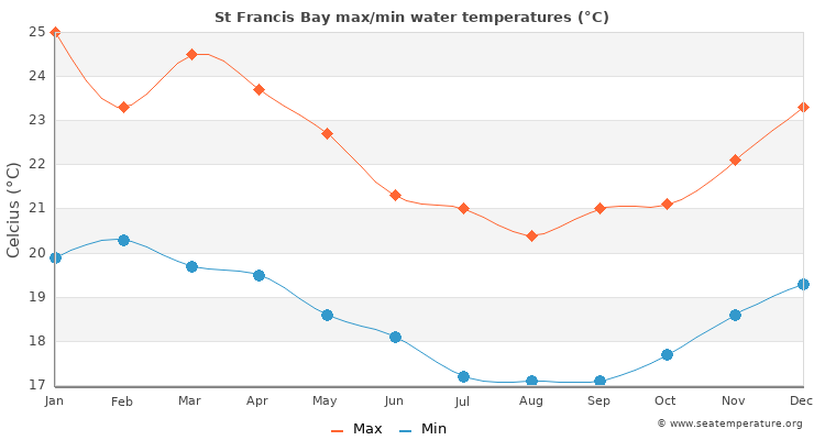 St Francis Bay average maximum / minimum water temperatures