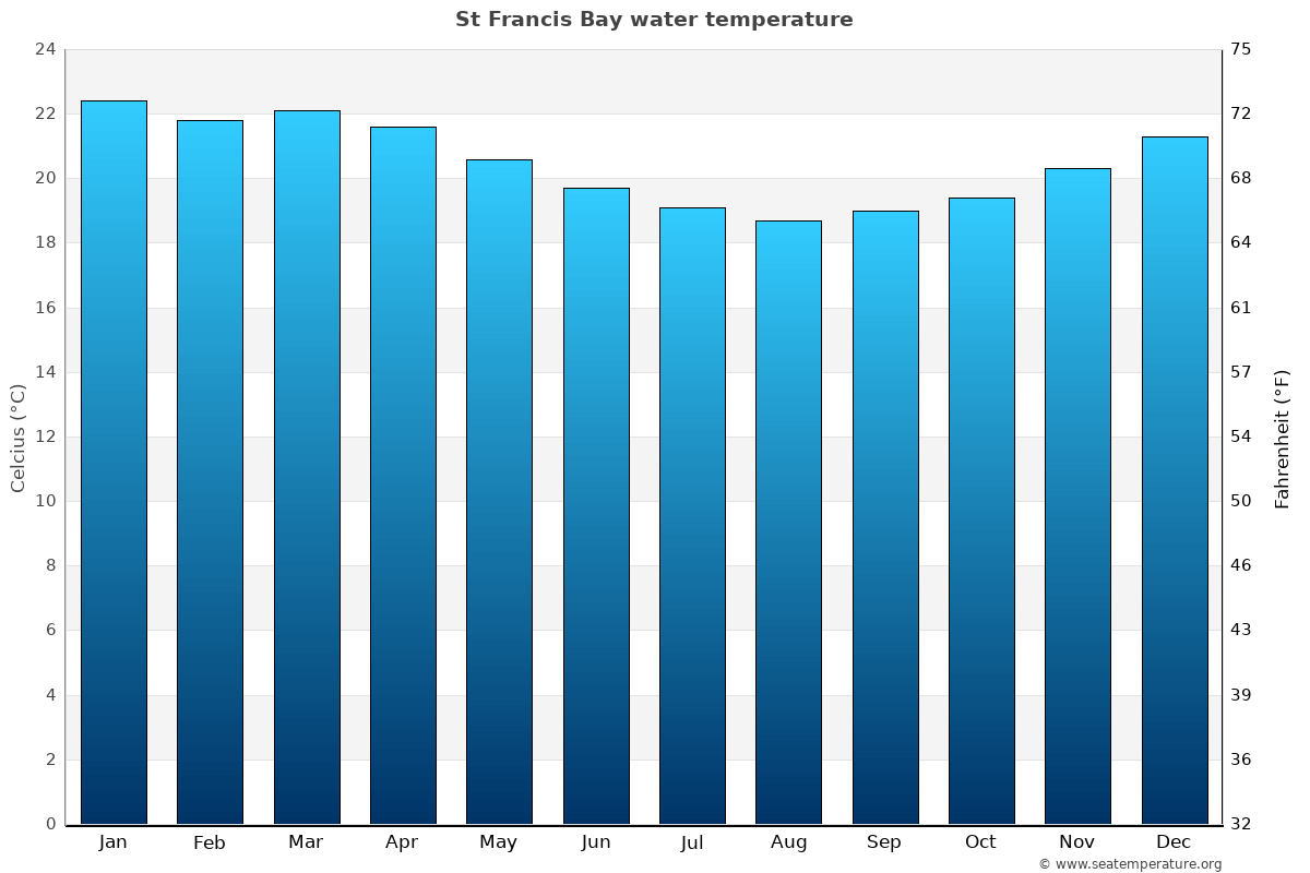 St Francis Bay sea temperature graph St Francis Bay average water temp chart