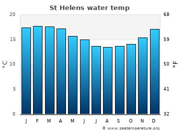 St Helens average water temp