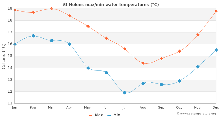 St Helens average maximum / minimum water temperatures
