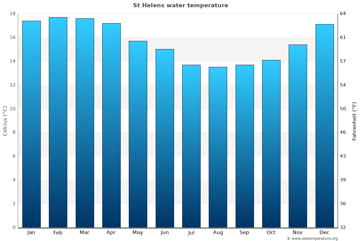 St Helens average water temp chart