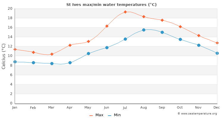 St Ives average maximum / minimum water temperatures