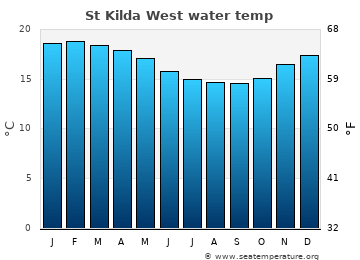 St Kilda West average water temp