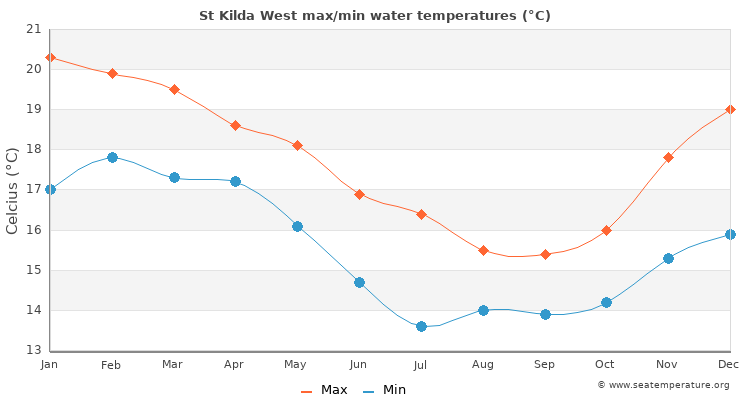 St Kilda West average maximum / minimum water temperatures