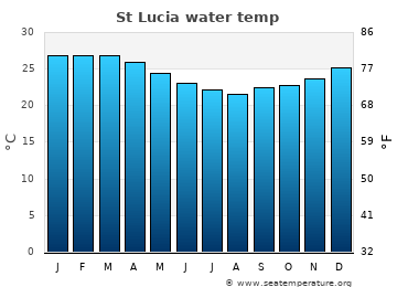 St Lucia average water temp
