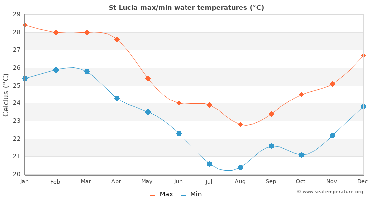 St Lucia average maximum / minimum water temperatures
