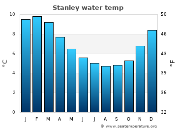 Stanley average water temp