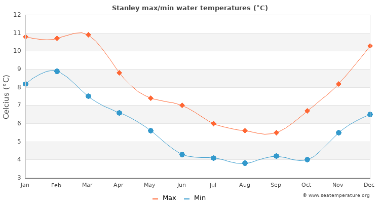 Stanley average maximum / minimum water temperatures