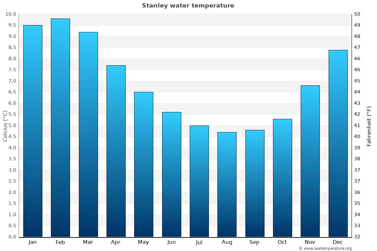 Stanley average water temp chart