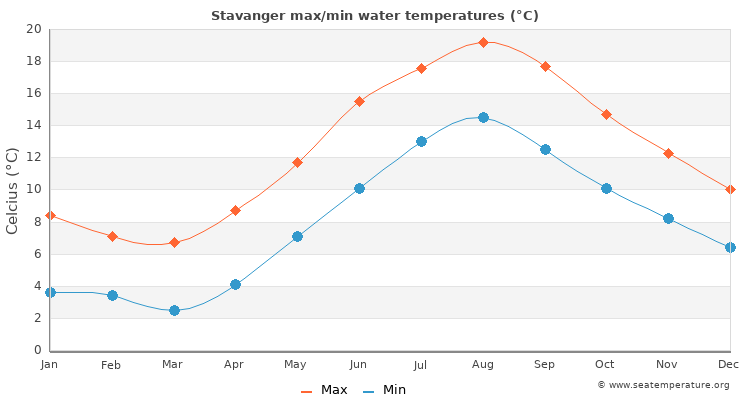 Stavanger average maximum / minimum water temperatures