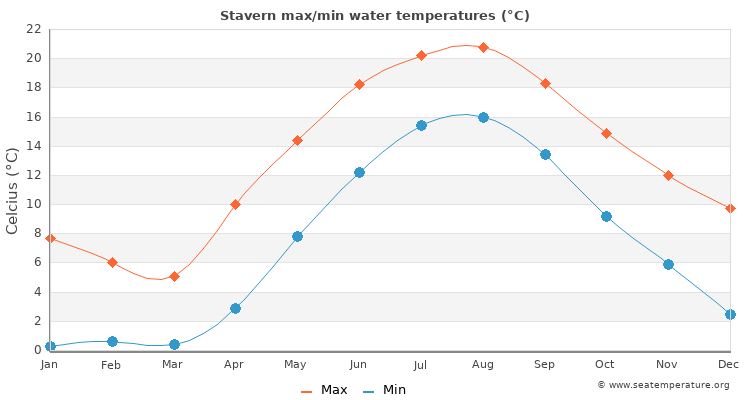 Stavern average maximum / minimum water temperatures