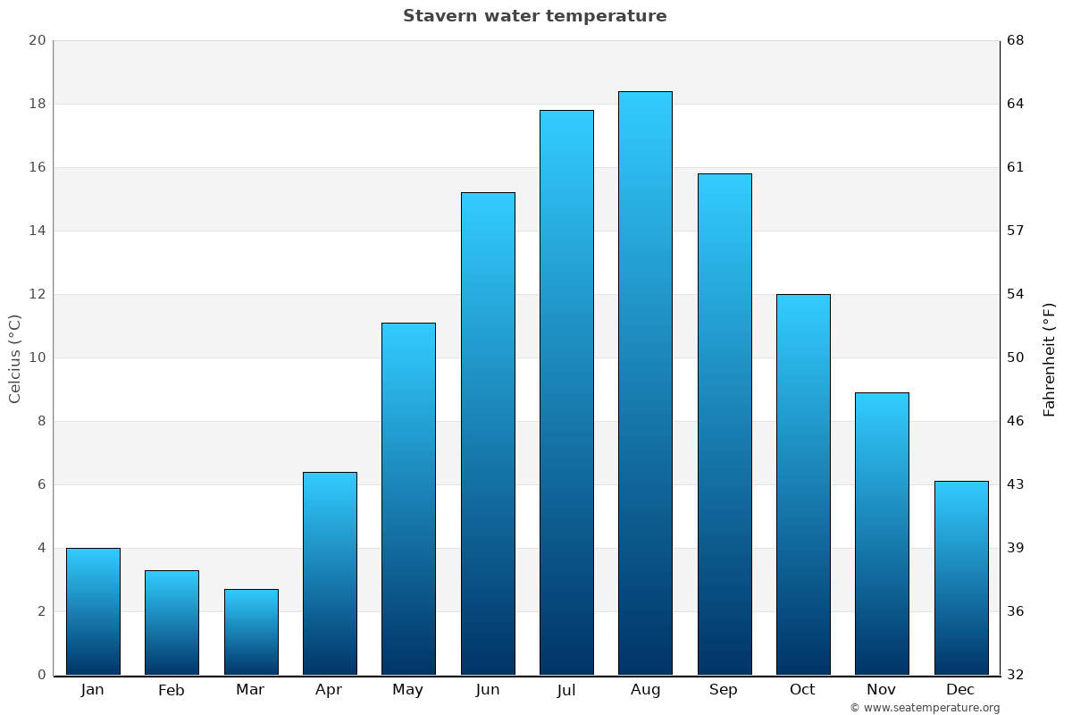 Stavern sea temperature graph Stavern average water temp chart