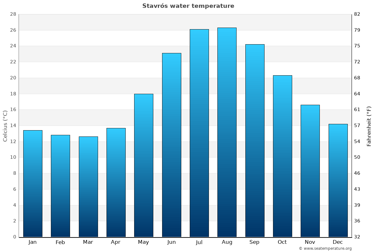 Stavrós sea temperature graph Stavrós average water temp chart