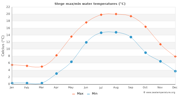 Stege average maximum / minimum water temperatures