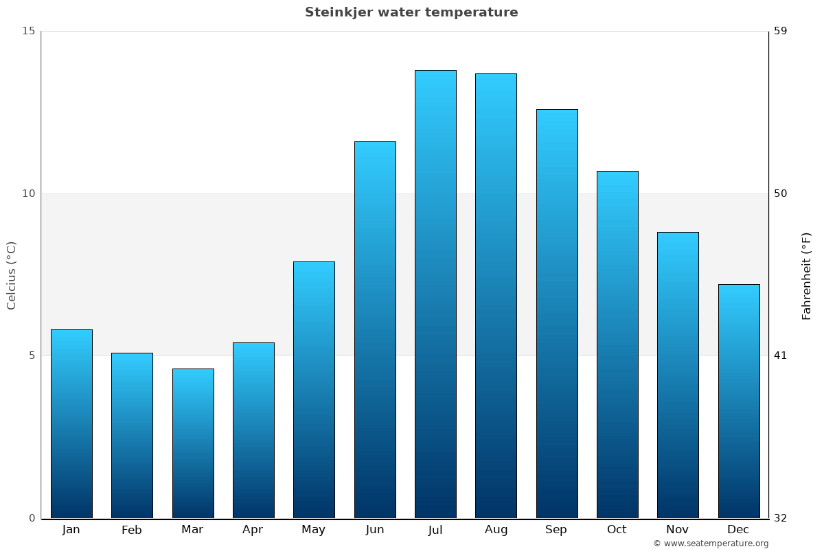 Steinkjer sea temperature graph Steinkjer average water temp chart