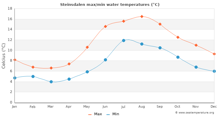 Steinsdalen average maximum / minimum water temperatures
