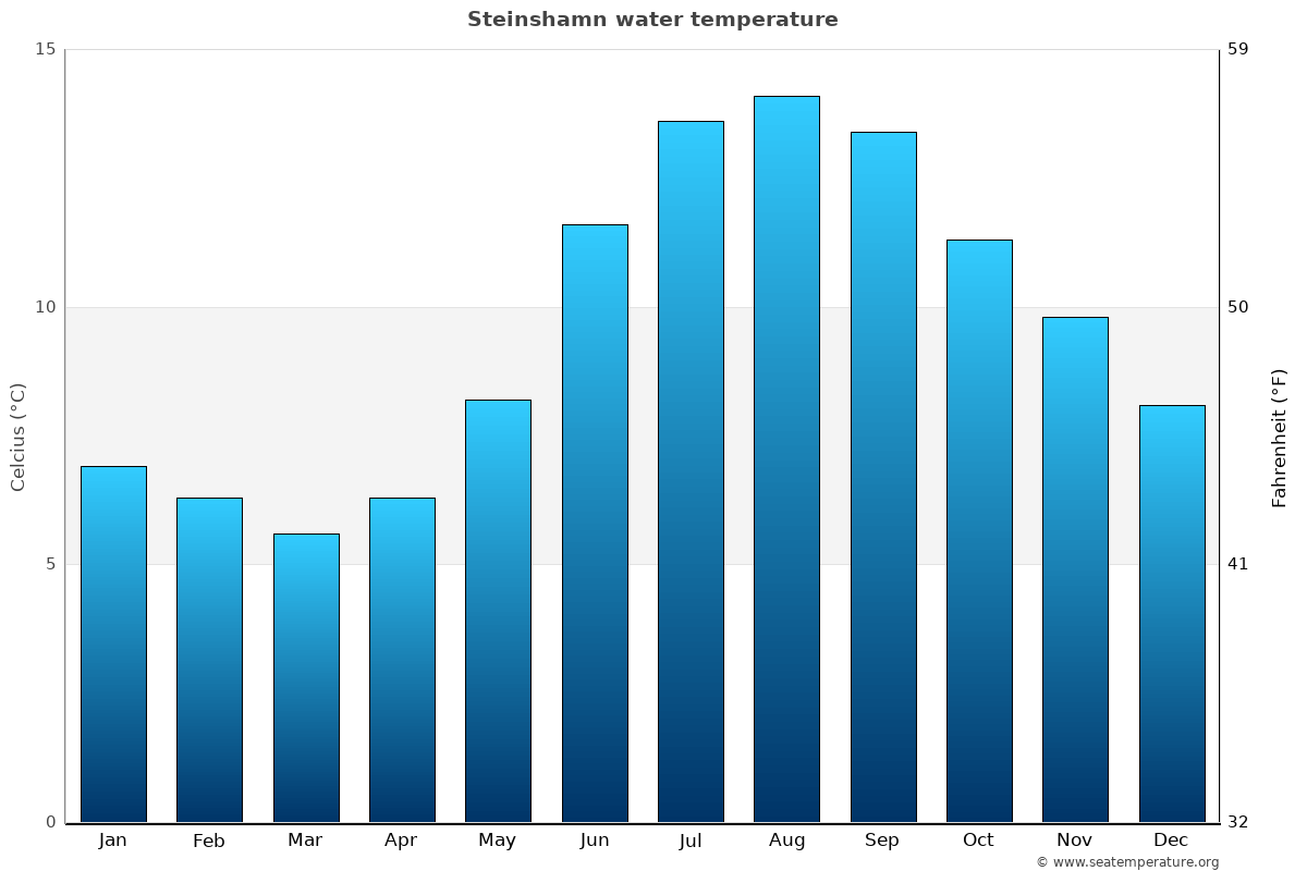 Steinshamn sea temperature graph Steinshamn average water temp chart