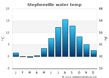 Stephenville average water temp