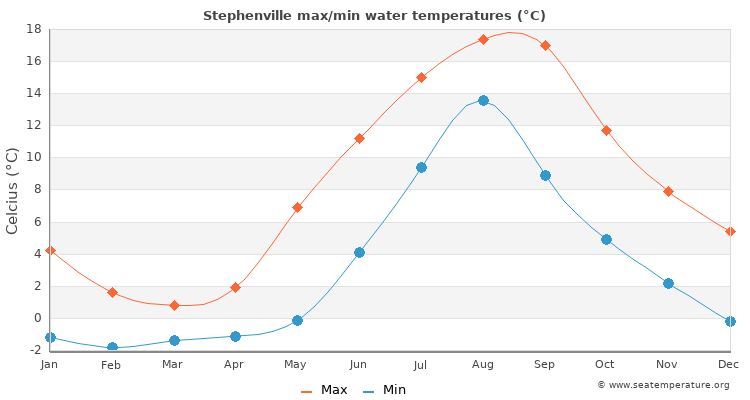Stephenville average maximum / minimum water temperatures