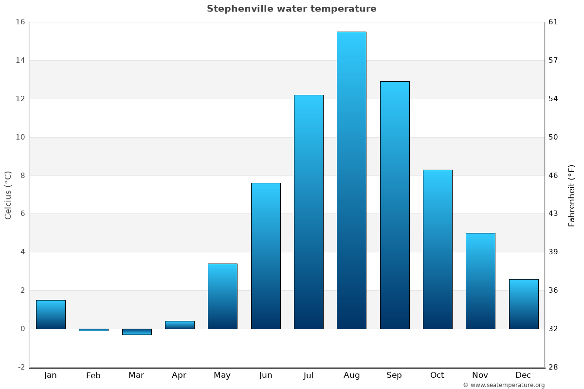 Stephenville sea temperature graph Stephenville average water temp chart